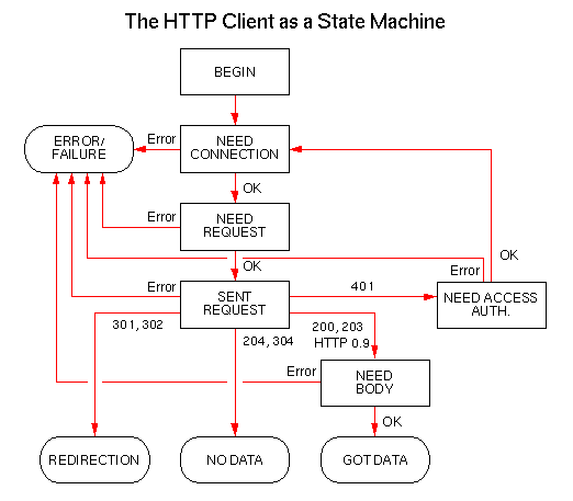 an HTTP