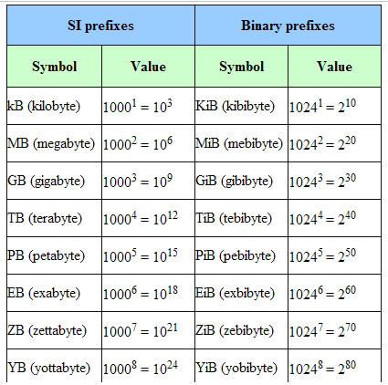 A chart showing the differenct values and symbols of 1 MB/MegaByte.