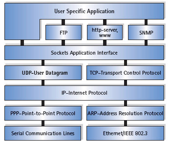 TCP / IP