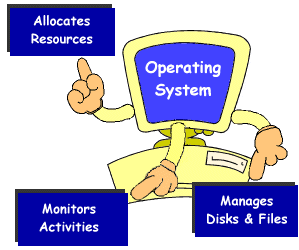 Functions of operating system