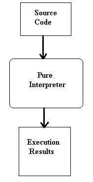 interpreter flow chart