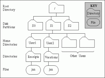 A root directory structure, containing all other directories