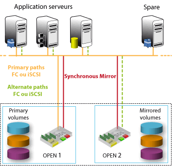 This is an image of the primary storage system