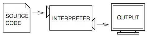 The steps an interpretor takes.