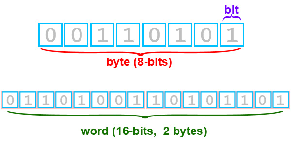 an image sowing what a byte is using numbers