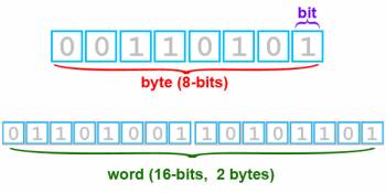 Example of a binary digit (bit)