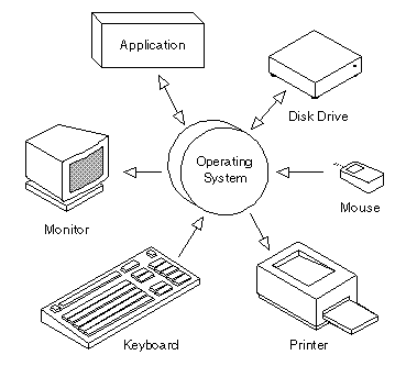 Components that make up an operating system